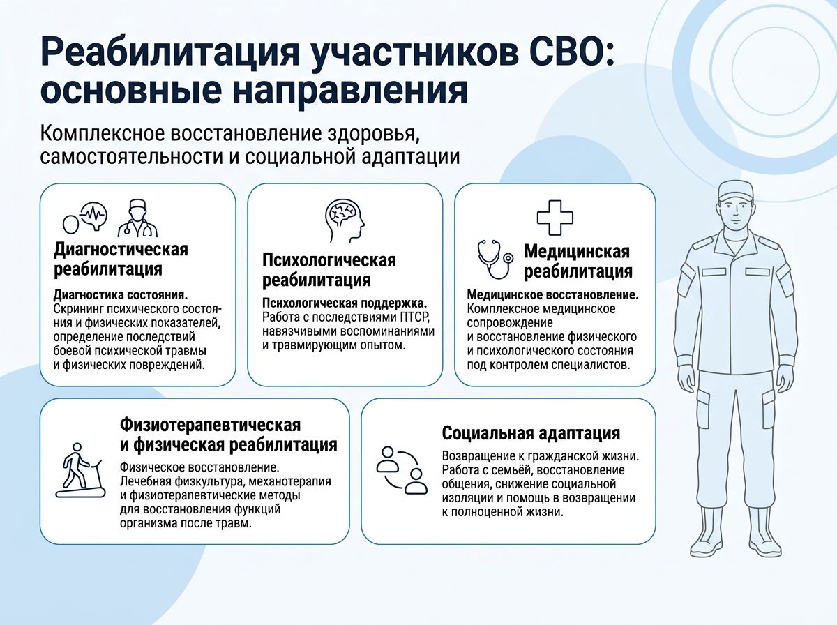 Реабилитация участников СВО в Гусиноозёрске инфографика